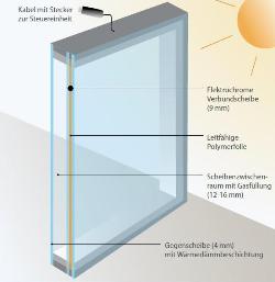 Schaltbare Fensterfolie für Glasscheiben