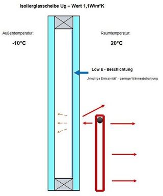 Isolierglas