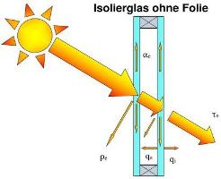 Doppelverglasung, Sonnenschutzfolie - Isolierscheiben