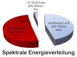 Sonnenstrahlung